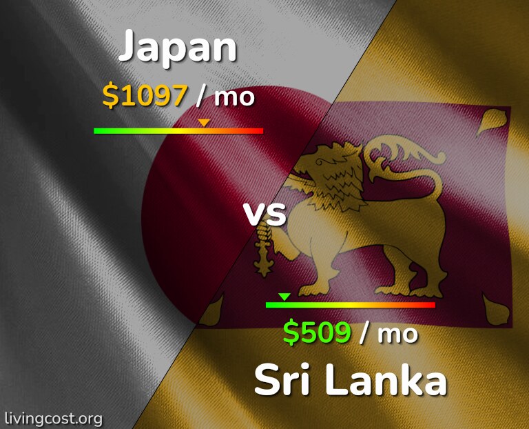 Cost of living in Japan vs Sri Lanka infographic