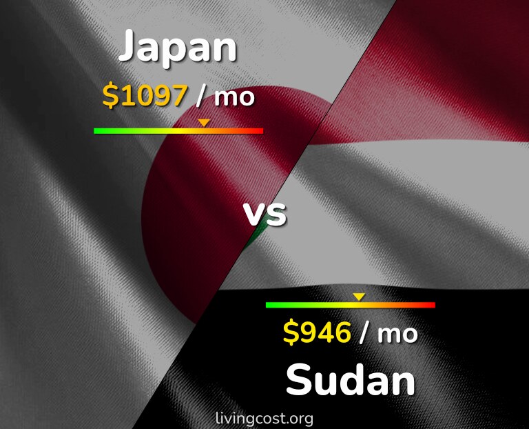 Cost of living in Japan vs Sudan infographic