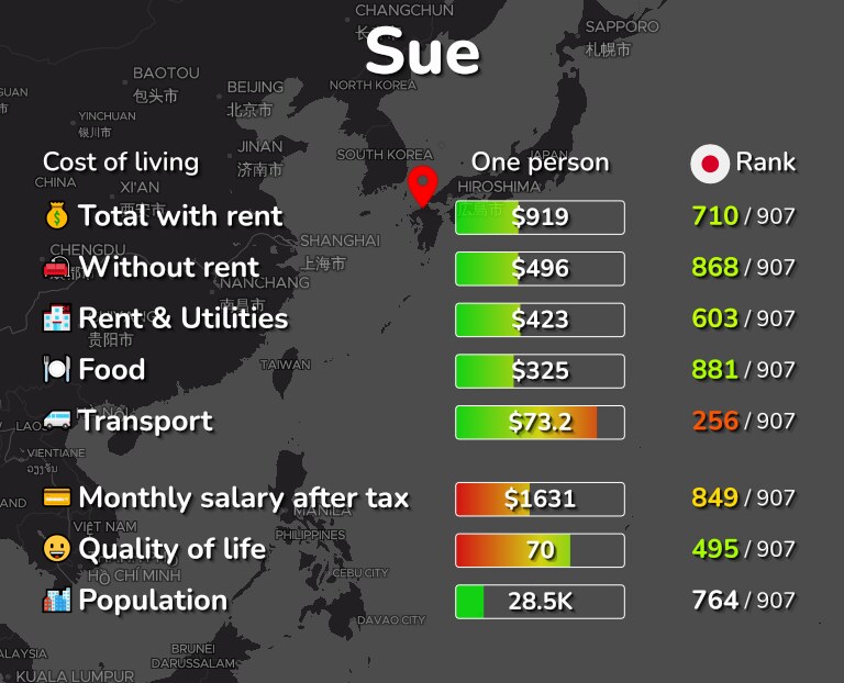Cost of living in Sue infographic