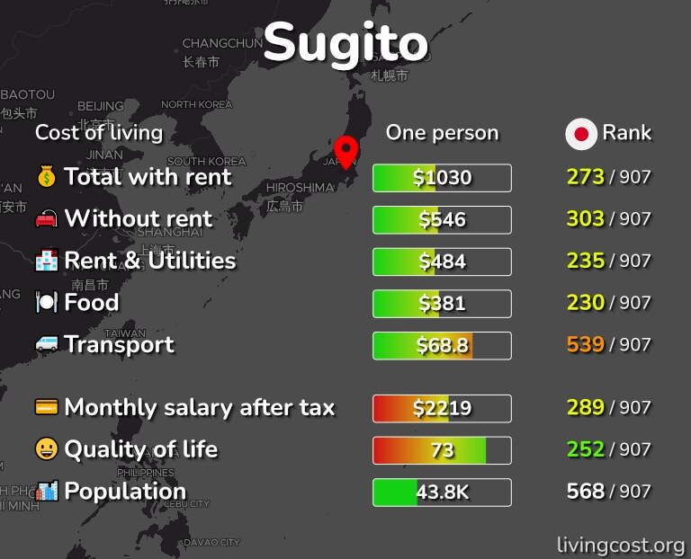 Cost of living in Sugito infographic