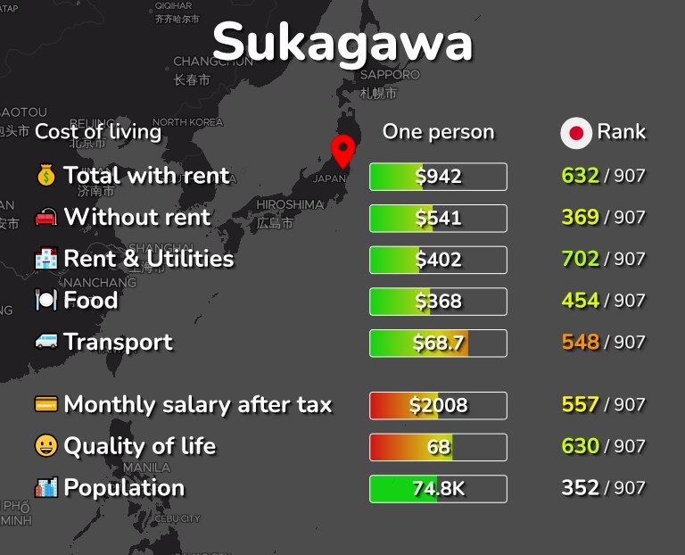 Cost of living in Sukagawa infographic