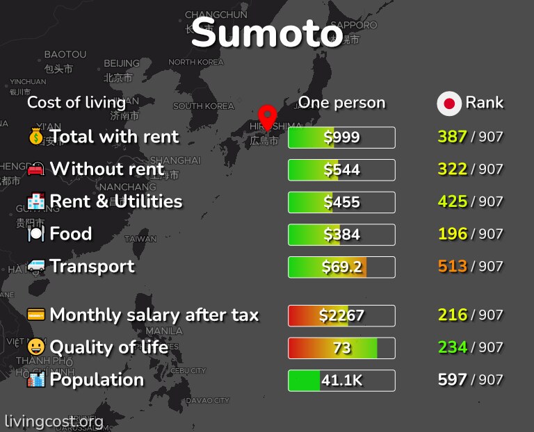 Cost of living in Sumoto infographic