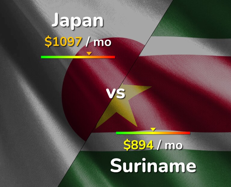Cost of living in Japan vs Suriname infographic