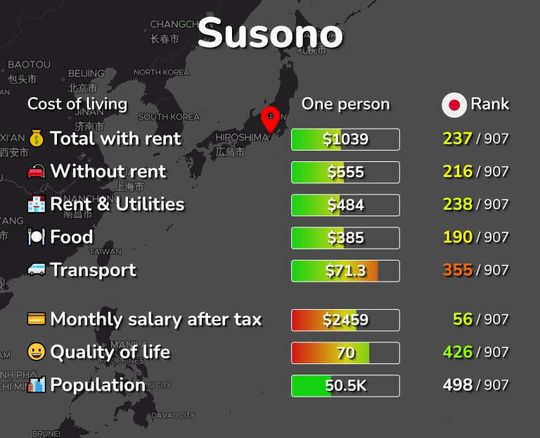 Cost of living in Susono infographic
