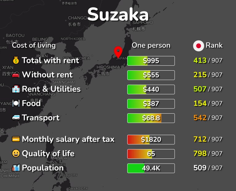 Cost of living in Suzaka infographic
