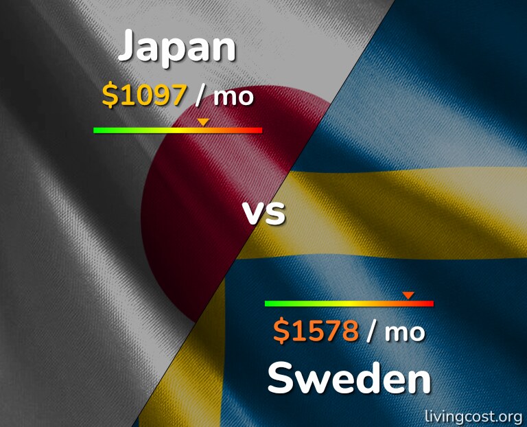 Cost of living in Japan vs Sweden infographic