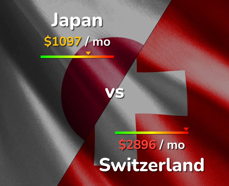Cost of living in Japan vs Switzerland infographic