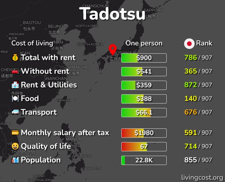 Cost of living in Tadotsu infographic