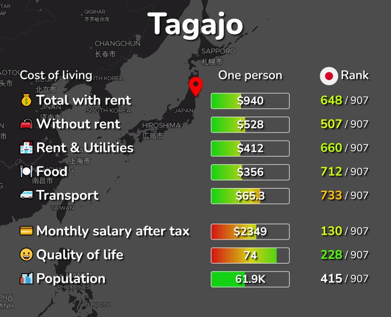 Cost of living in Tagajo infographic