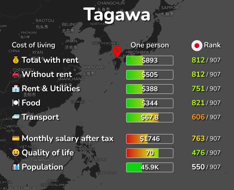 Cost of living in Tagawa infographic
