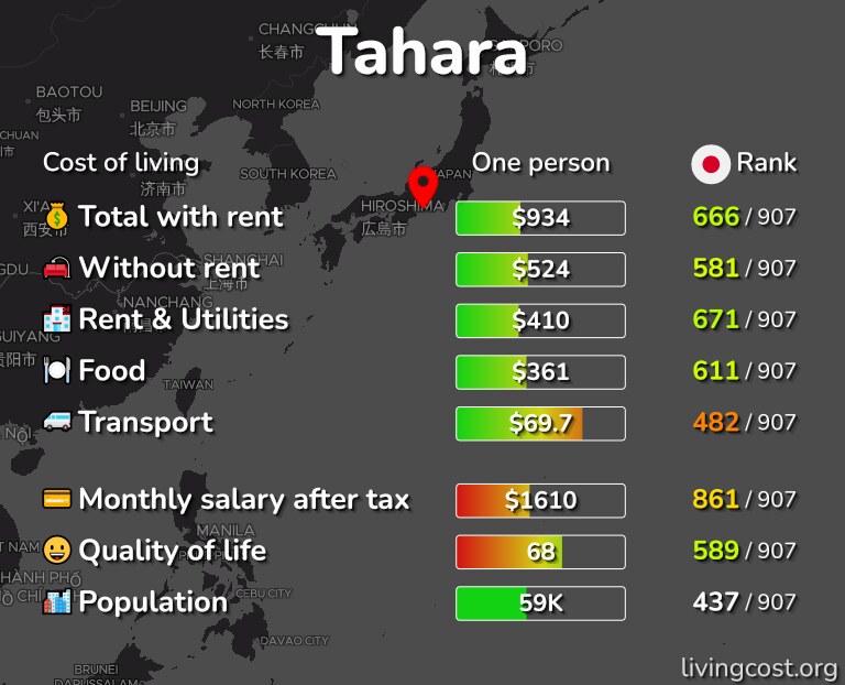 Cost of living in Tahara infographic