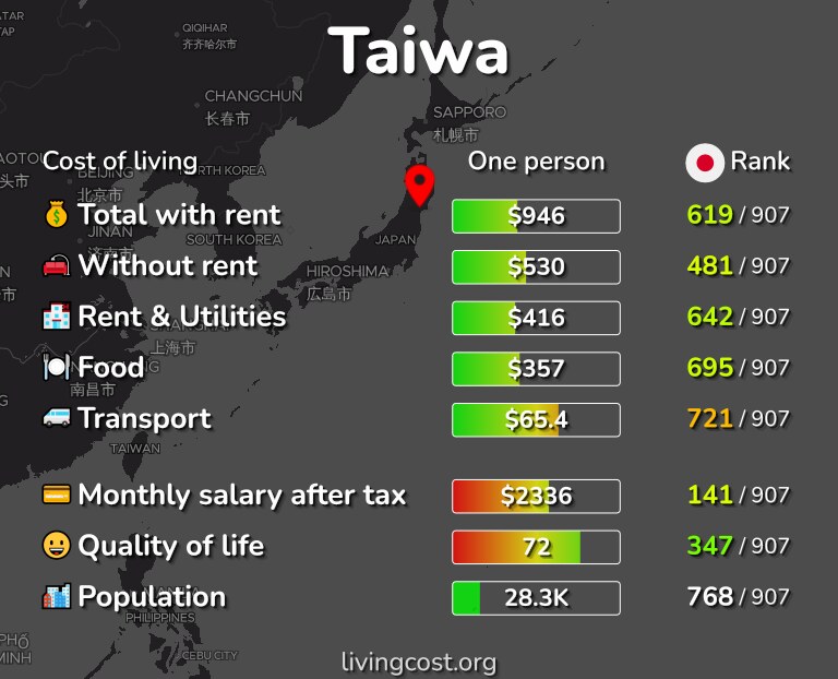 Cost of living in Taiwa infographic