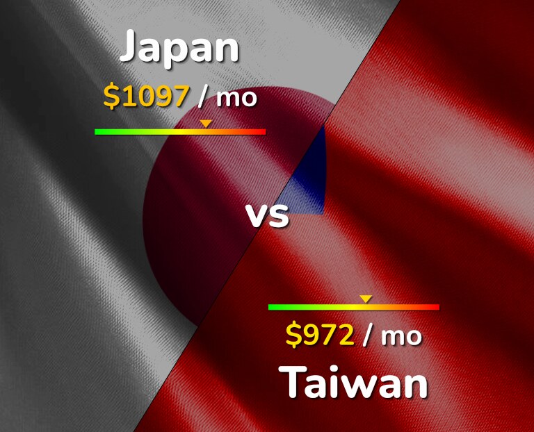 Cost of living in Japan vs Taiwan infographic