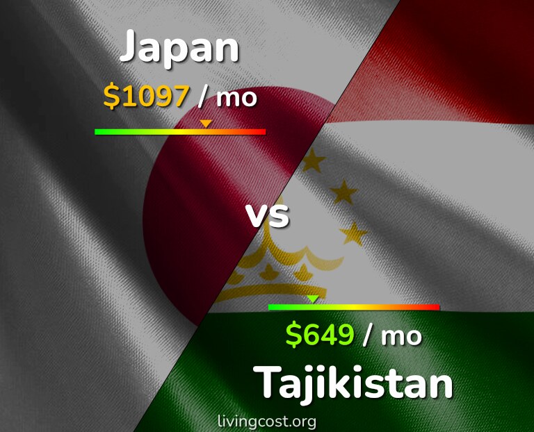 Cost of living in Japan vs Tajikistan infographic