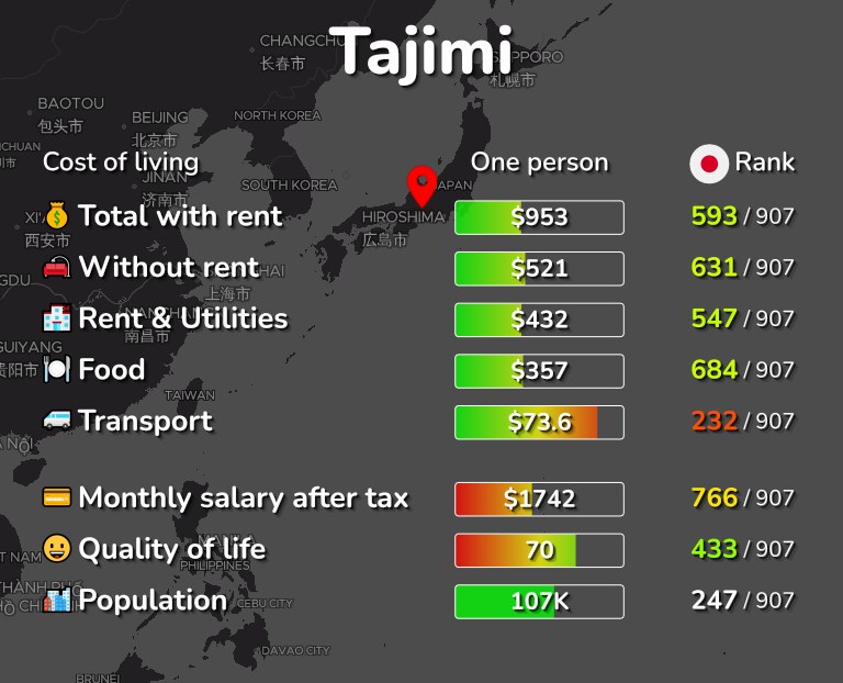 Cost of living in Tajimi infographic