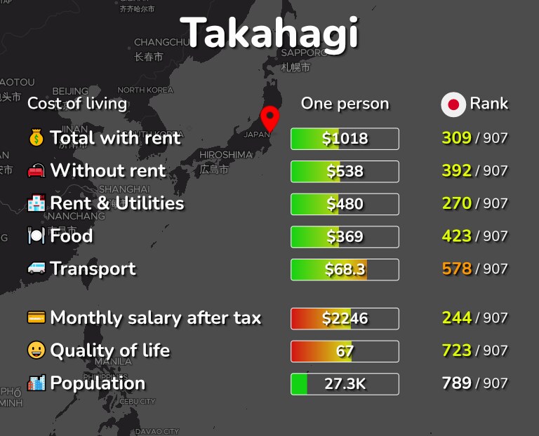 Cost of living in Takahagi infographic