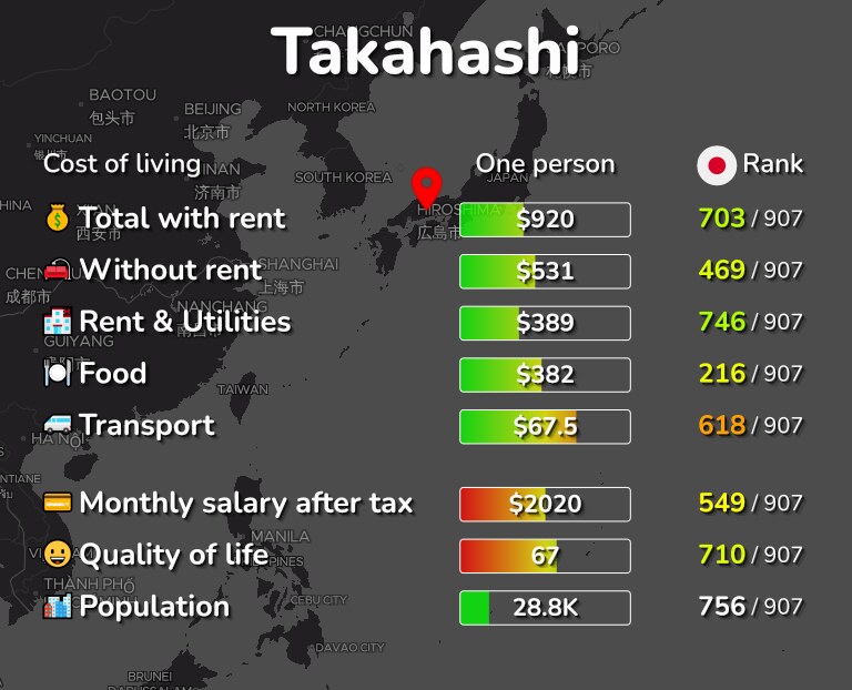 Cost of living in Takahashi infographic