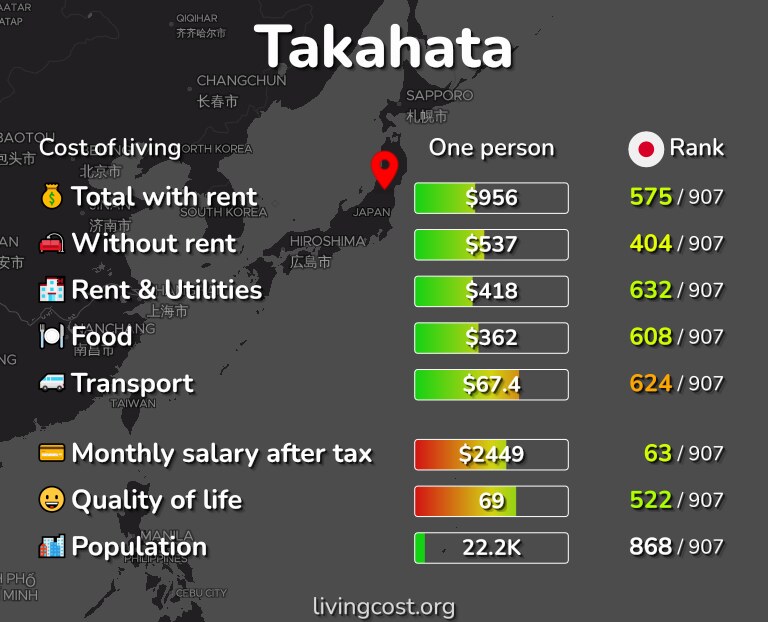 Cost of living in Takahata infographic