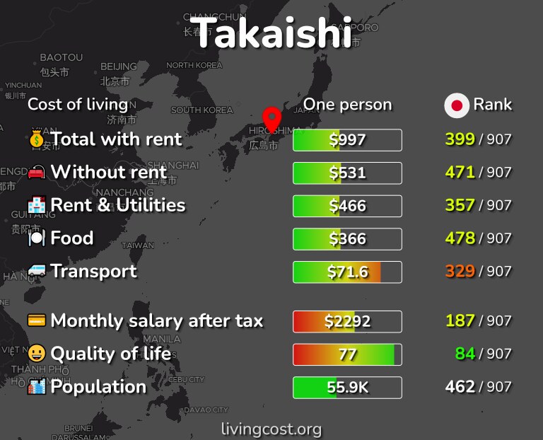 Cost of living in Takaishi infographic