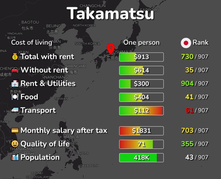 Cost of living in Takamatsu infographic