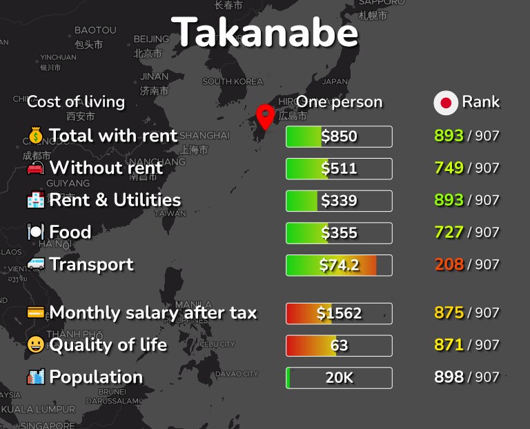 Cost of living in Takanabe infographic