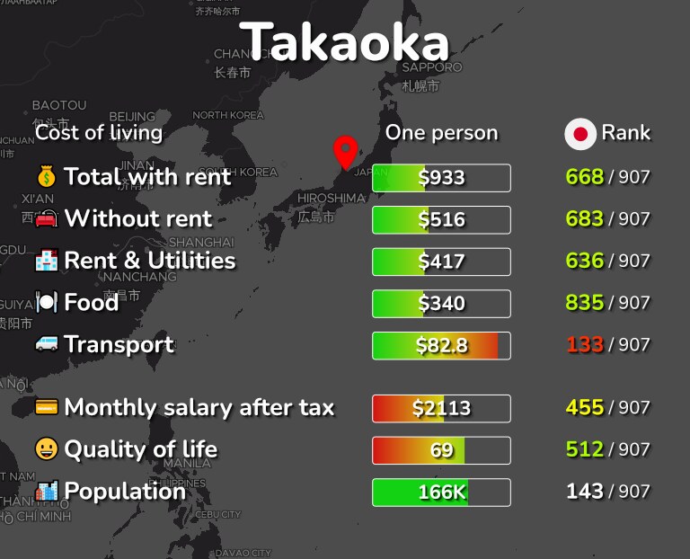 Cost of living in Takaoka infographic