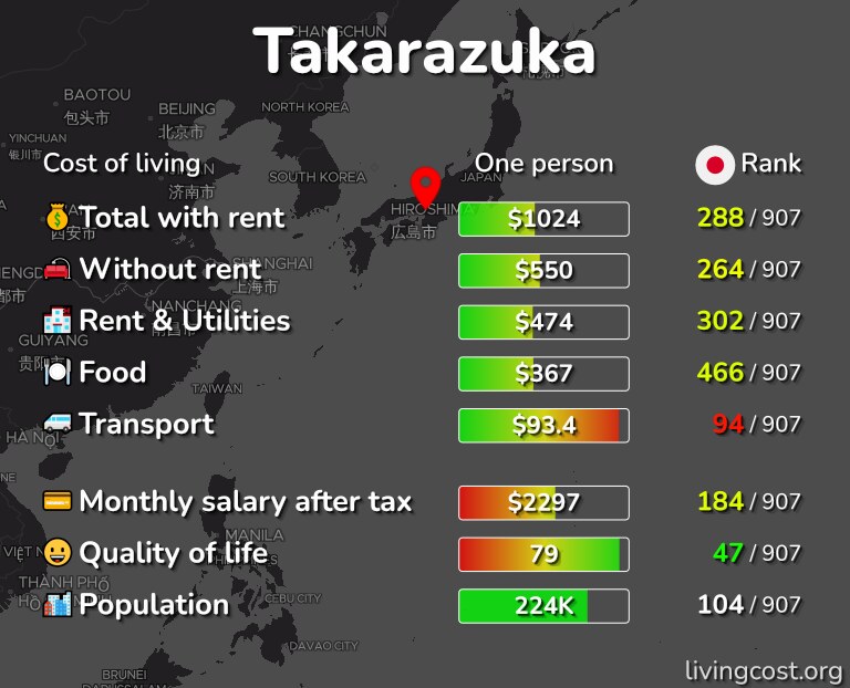 Cost of living in Takarazuka infographic