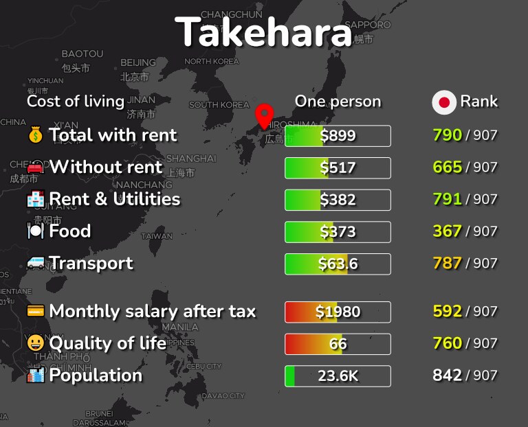 Cost of living in Takehara infographic