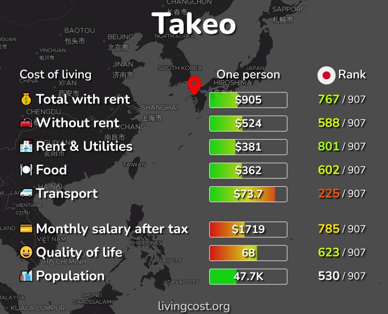 Cost of living in Takeo infographic