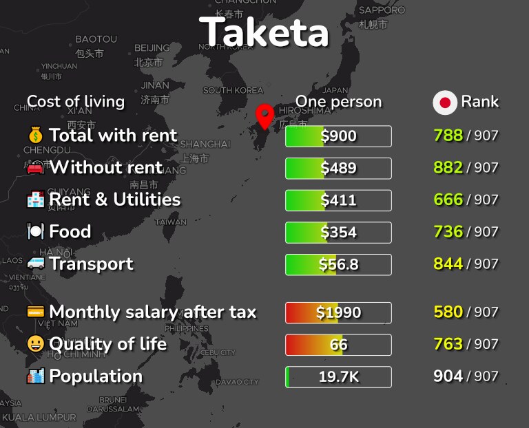 Cost of living in Taketa infographic