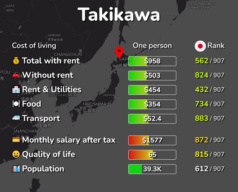 Cost of living in Takikawa infographic