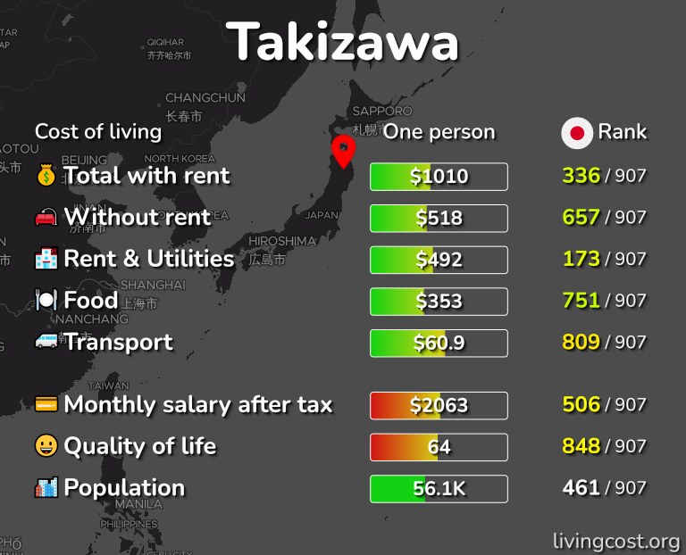 Cost of living in Takizawa infographic