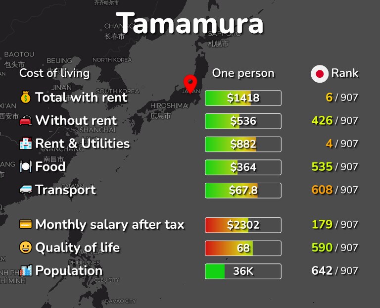 Cost of living in Tamamura infographic