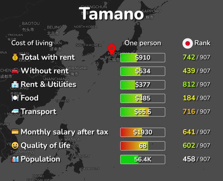 Cost of living in Tamano infographic