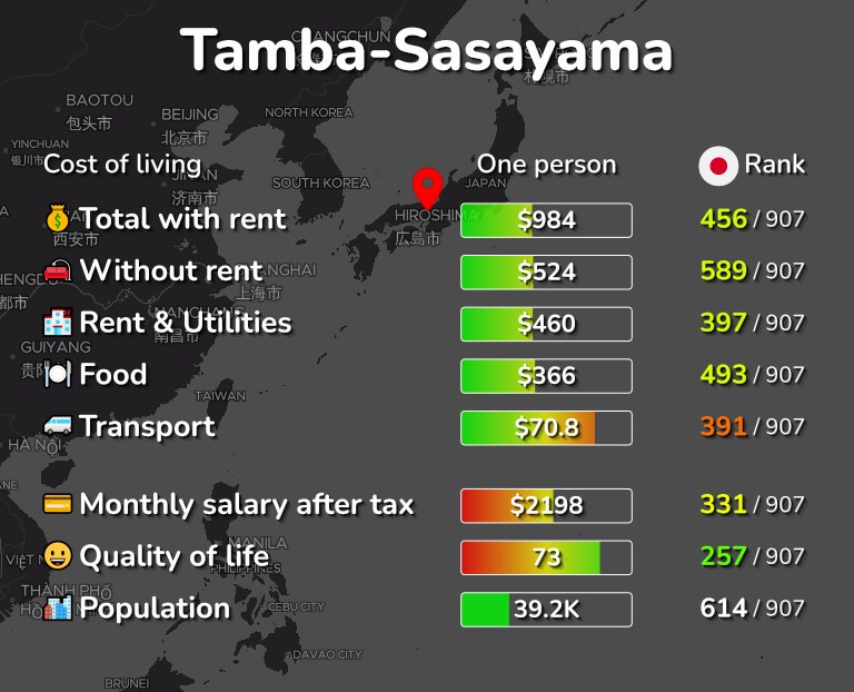 Cost of living in Tamba-Sasayama infographic