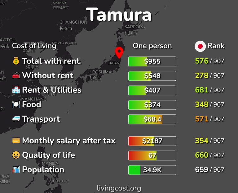 Cost of living in Tamura infographic