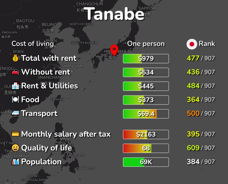 Cost of living in Tanabe infographic