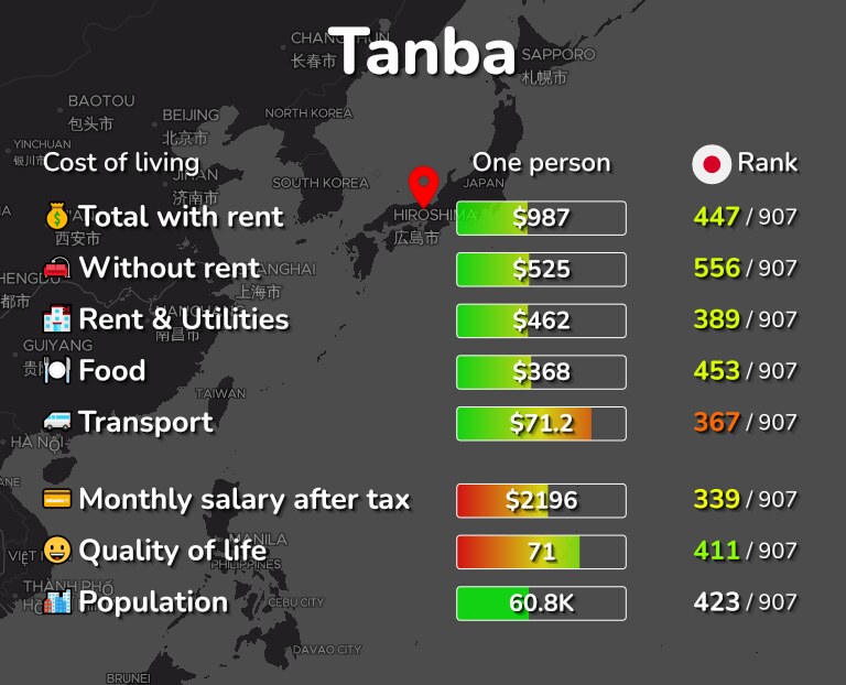 Cost of living in Tanba infographic