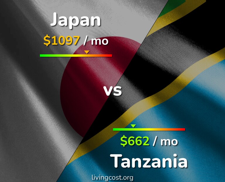 Cost of living in Japan vs Tanzania infographic