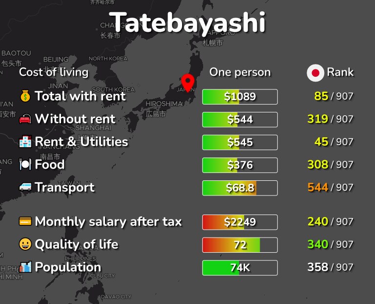 Cost of living in Tatebayashi infographic