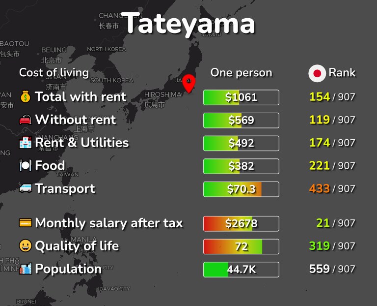 Cost of living in Tateyama infographic