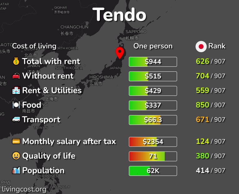 Cost of living in Tendo infographic