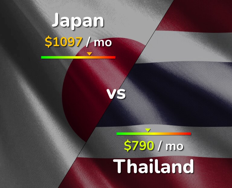 Cost of living in Japan vs Thailand infographic