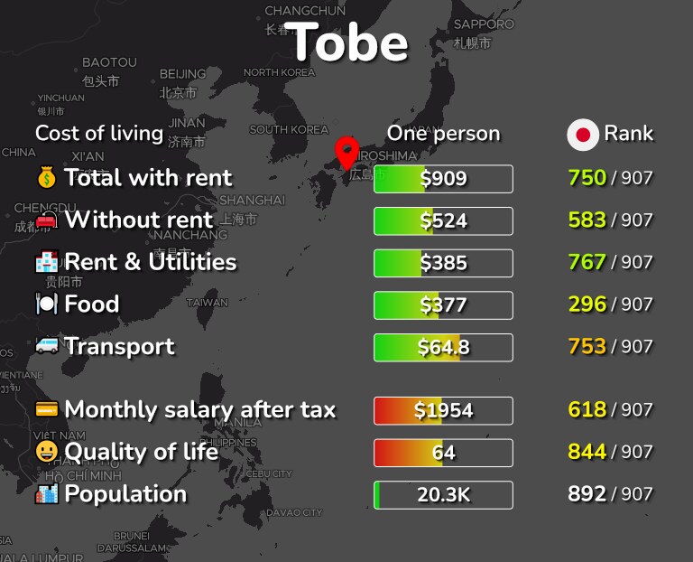 Cost of living in Tobe infographic