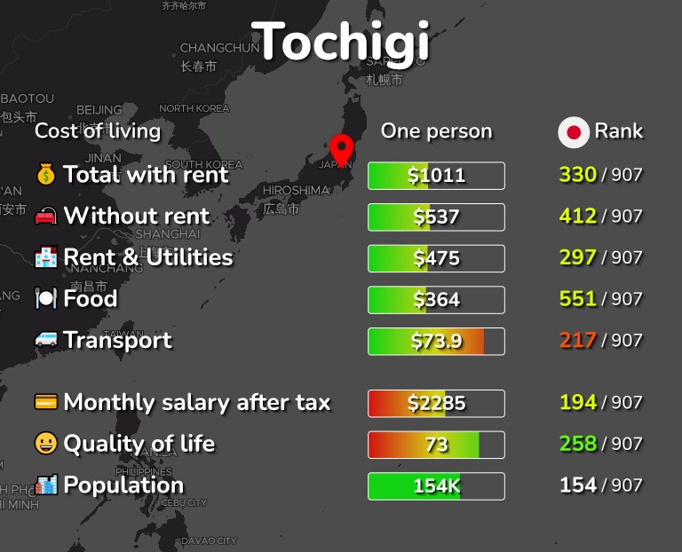 Cost of living in Tochigi infographic