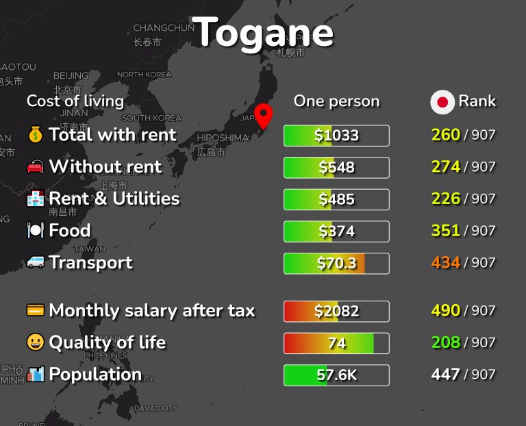 Cost of living in Togane infographic