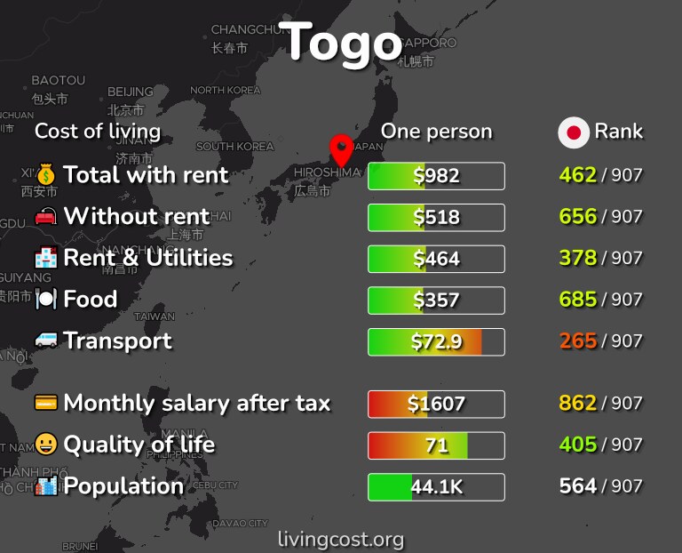 Cost of living in Togo infographic