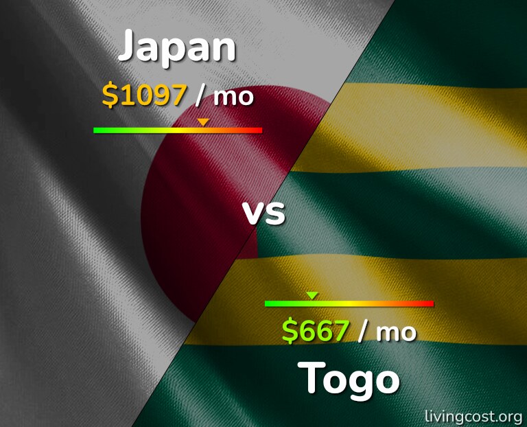 Cost of living in Japan vs Togo infographic
