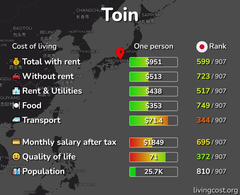 Cost of living in Toin infographic