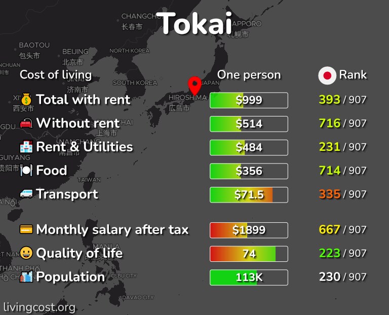 Cost of living in Tokai infographic